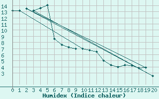 Courbe de l'humidex pour Soknedal