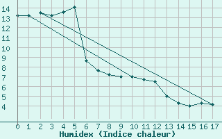 Courbe de l'humidex pour Soknedal