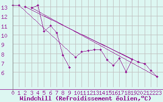 Courbe du refroidissement olien pour Baye (51)