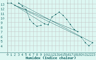 Courbe de l'humidex pour Reims-Prunay (51)