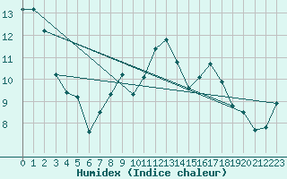 Courbe de l'humidex pour Gurande (44)