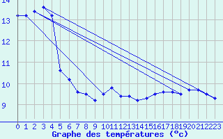 Courbe de tempratures pour Crozon (29)