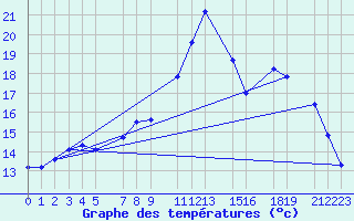 Courbe de tempratures pour Recoules de Fumas (48)