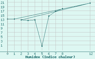 Courbe de l'humidex pour Bad Marienberg