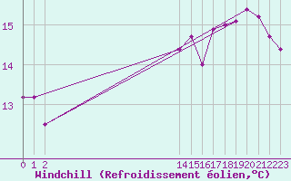 Courbe du refroidissement olien pour Herhet (Be)