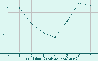 Courbe de l'humidex pour Lofer