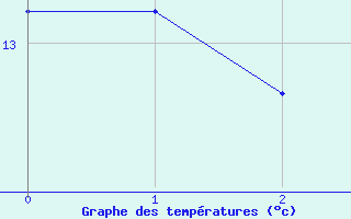 Courbe de tempratures pour Trevico