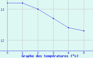 Courbe de tempratures pour Nyhamn