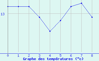 Courbe de tempratures pour Torpup A