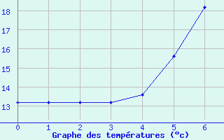 Courbe de tempratures pour Banatski Karlovac