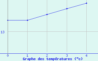 Courbe de tempratures pour Rochefort-Samson (26)