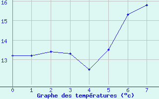 Courbe de tempratures pour Metzingen