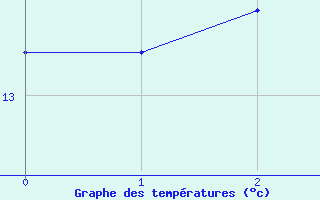 Courbe de tempratures pour Vindebaek Kyst