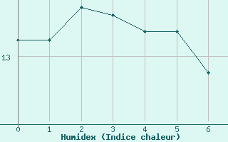 Courbe de l'humidex pour Angers-Marc (49)