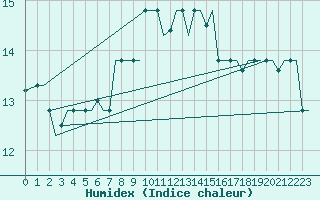 Courbe de l'humidex pour Milan (It)