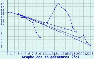 Courbe de tempratures pour Puissalicon (34)