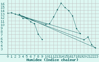 Courbe de l'humidex pour Puissalicon (34)