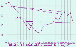 Courbe du refroidissement olien pour Luzinay (38)