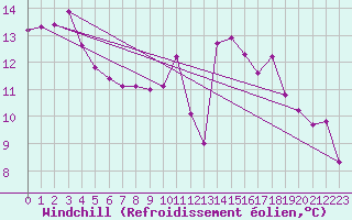 Courbe du refroidissement olien pour Rioux Martin (16)