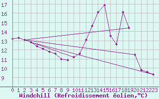 Courbe du refroidissement olien pour Trgueux (22)
