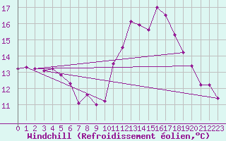 Courbe du refroidissement olien pour Bures-sur-Yvette (91)