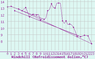 Courbe du refroidissement olien pour Isle Of Man / Ronaldsway Airport