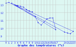 Courbe de tempratures pour Palmeira Das Missoes