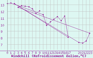 Courbe du refroidissement olien pour Palmeira Das Missoes