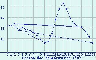 Courbe de tempratures pour Montredon des Corbires (11)