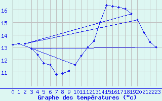 Courbe de tempratures pour Culdrose