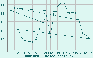 Courbe de l'humidex pour Ploumanac'h (22)