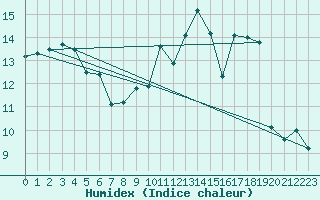 Courbe de l'humidex pour Metz-Nancy-Lorraine (57)