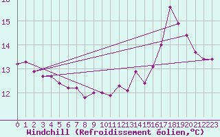 Courbe du refroidissement olien pour Voiron (38)
