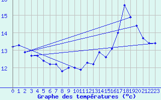 Courbe de tempratures pour Voiron (38)