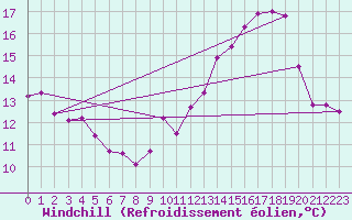 Courbe du refroidissement olien pour Villacoublay (78)