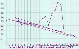 Courbe du refroidissement olien pour Spa - La Sauvenire (Be)