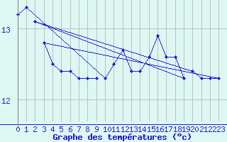 Courbe de tempratures pour Trgueux (22)