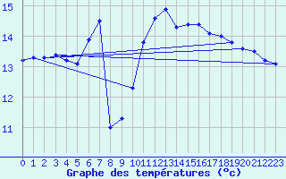 Courbe de tempratures pour Pointe de Chassiron (17)