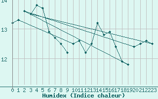 Courbe de l'humidex pour Ploudalmezeau (29)