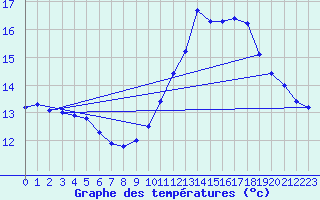 Courbe de tempratures pour Variscourt (02)