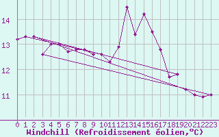 Courbe du refroidissement olien pour Sherkin Island