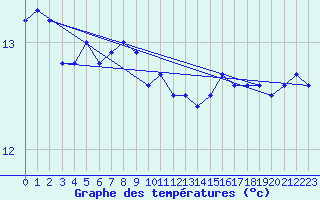 Courbe de tempratures pour Ste (34)