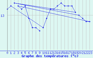 Courbe de tempratures pour Marquise (62)