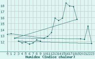 Courbe de l'humidex pour Estoher (66)