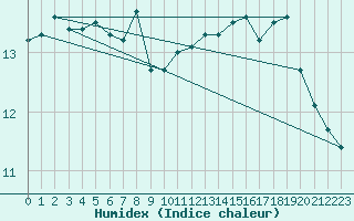 Courbe de l'humidex pour Vannes-Sn (56)