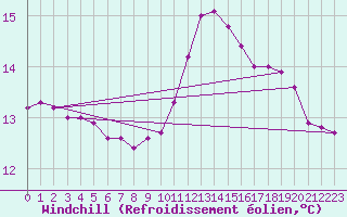 Courbe du refroidissement olien pour Ble - Binningen (Sw)