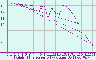 Courbe du refroidissement olien pour Marseille - Saint-Loup (13)