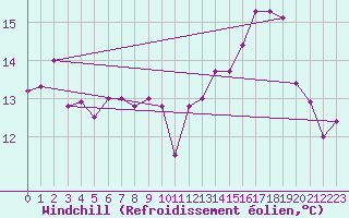 Courbe du refroidissement olien pour Dijon / Longvic (21)