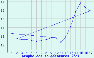 Courbe de tempratures pour Douai (59)