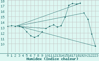 Courbe de l'humidex pour Aniane (34)